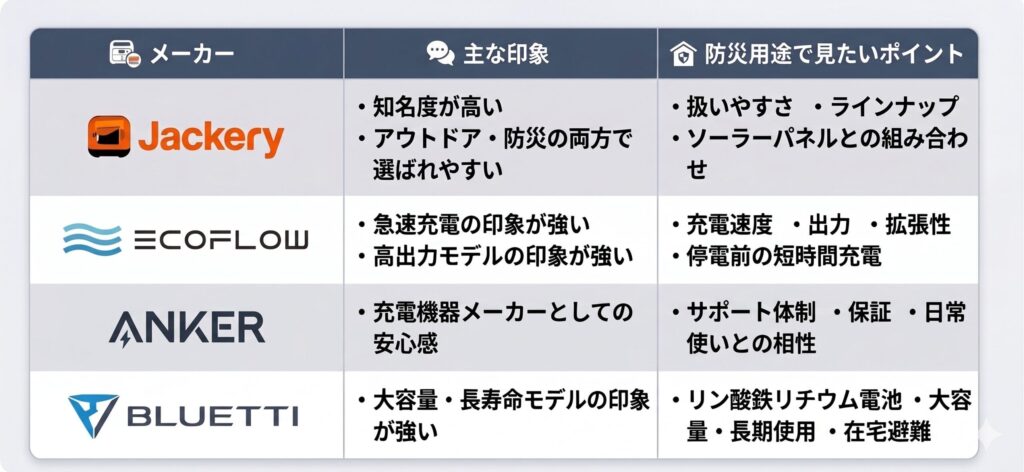 Jackery・EcoFlow・Anker・BLUETTIの比較表