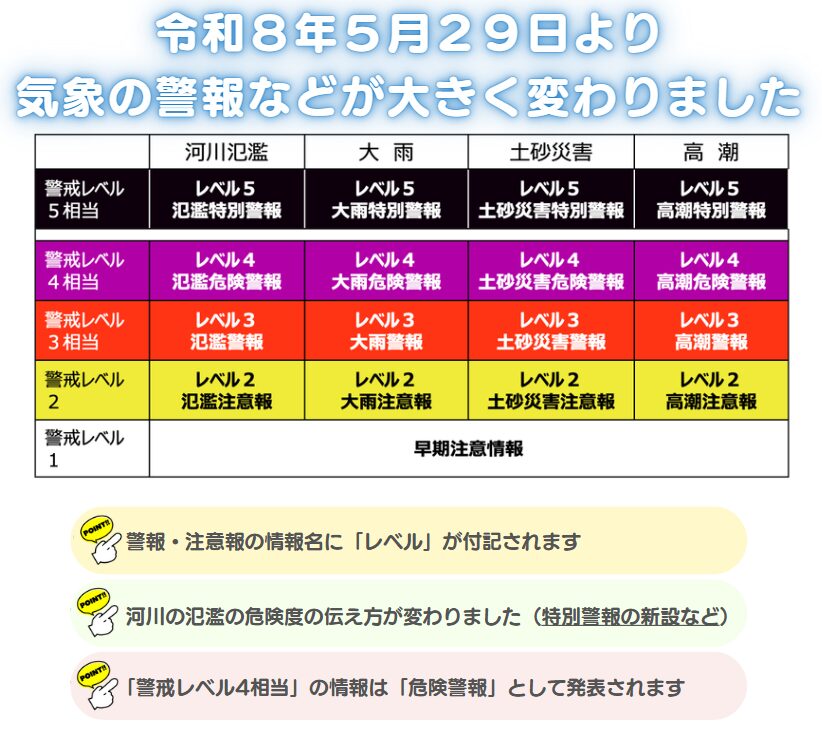 令和8年5月29日より気象の警報などが大きく変わりました。表には各災害（河川氾濫、大雨、土砂災害、高潮）の警戒レベルに応じた名称が記載されています。警戒レベル5相当は各種「レベル5特別警報」、警戒レベル4相当は「レベル4危険警報」、警戒レベル3相当は「レベル3警報」、警戒レベル2は「レベル2注意報」、警戒レベル1は「早期注意情報」です。下部には3つのポイントとして、「警報・注意報の情報名に『レベル』が付記されます」「河川の氾濫の危険度の伝え方が変わりました（特別警報の新設など）」「『警戒レベル4相当』の情報は『危険警報』として発表されます」と記載されています。